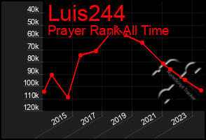 Total Graph of Luis244