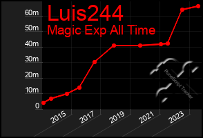 Total Graph of Luis244