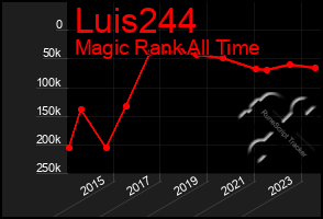 Total Graph of Luis244