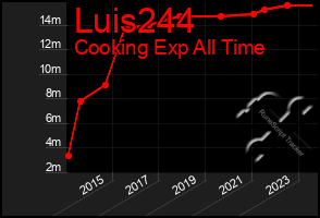 Total Graph of Luis244