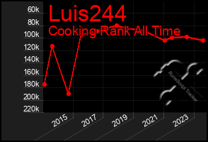 Total Graph of Luis244