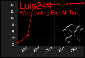 Total Graph of Luis244