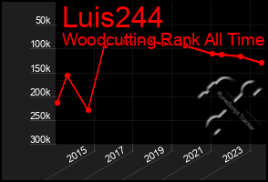 Total Graph of Luis244