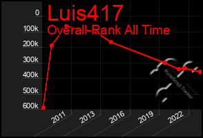 Total Graph of Luis417