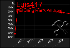 Total Graph of Luis417