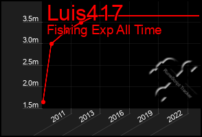Total Graph of Luis417
