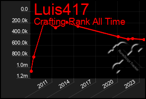 Total Graph of Luis417