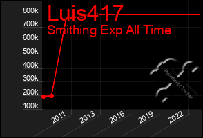 Total Graph of Luis417