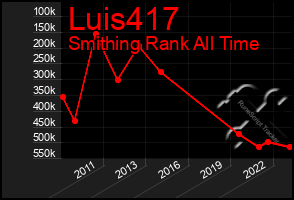 Total Graph of Luis417
