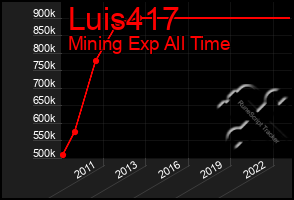 Total Graph of Luis417