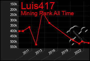 Total Graph of Luis417