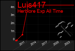 Total Graph of Luis417
