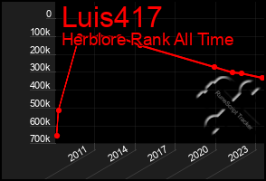Total Graph of Luis417