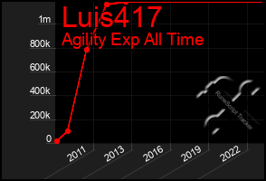 Total Graph of Luis417