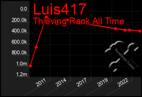 Total Graph of Luis417