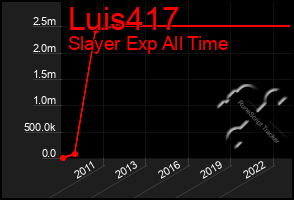 Total Graph of Luis417