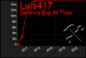 Total Graph of Luis417
