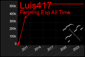 Total Graph of Luis417