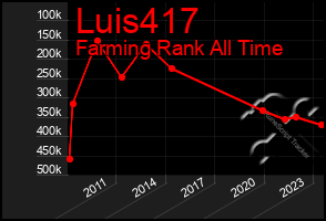 Total Graph of Luis417