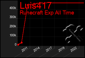 Total Graph of Luis417