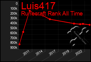Total Graph of Luis417