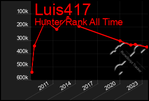 Total Graph of Luis417