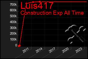 Total Graph of Luis417