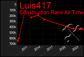 Total Graph of Luis417