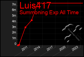 Total Graph of Luis417