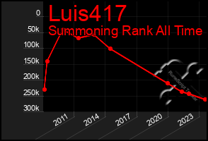 Total Graph of Luis417