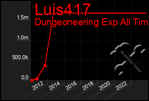 Total Graph of Luis417