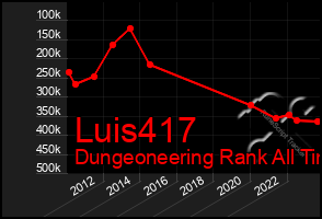 Total Graph of Luis417