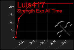 Total Graph of Luis417