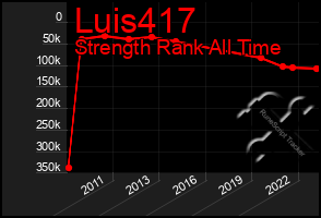 Total Graph of Luis417