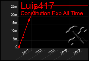 Total Graph of Luis417
