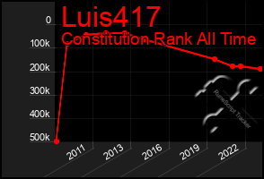Total Graph of Luis417