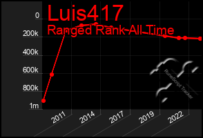 Total Graph of Luis417
