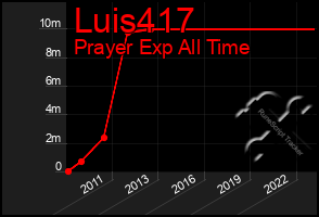 Total Graph of Luis417