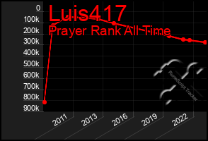 Total Graph of Luis417