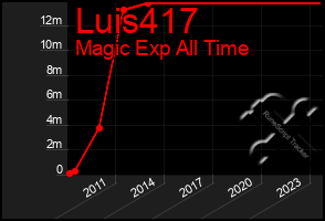 Total Graph of Luis417
