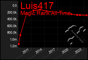 Total Graph of Luis417