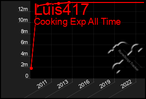 Total Graph of Luis417