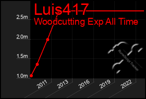 Total Graph of Luis417