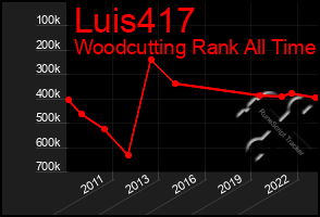 Total Graph of Luis417
