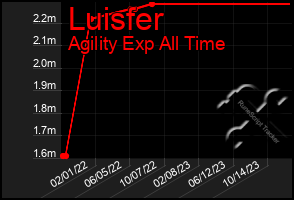Total Graph of Luisfer