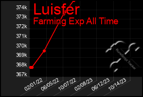 Total Graph of Luisfer