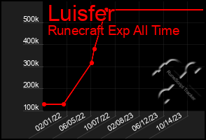 Total Graph of Luisfer