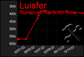 Total Graph of Luisfer