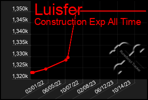Total Graph of Luisfer