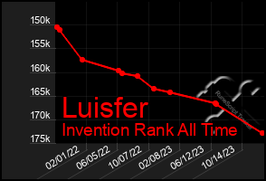 Total Graph of Luisfer